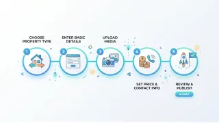 How to Sell Property Online in Kerala | Post Property on JustKerala